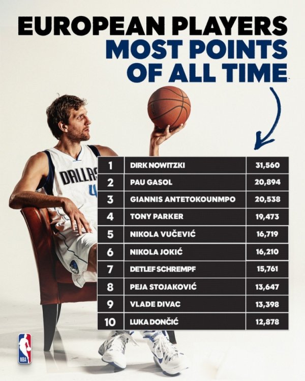 具体如下：1、诺维茨基 315602、加索尔 208943、字母哥 205384、帕克 194735、武切维奇 167196、约基奇 162107、施伦普夫 157618、佩贾 136479、迪瓦茨 1339810、东契奇 12878    体育赛事直播